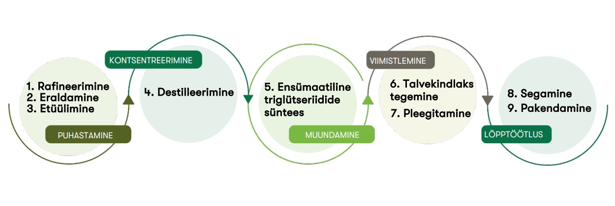 Kuidas toimub kalaõli ekstraheerimine ja puhastamine